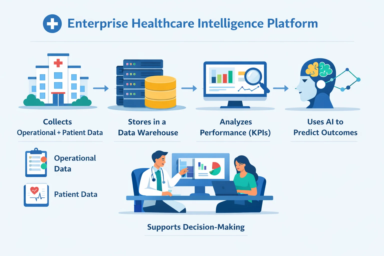 Enterprise Healthcare Intelligence Platform